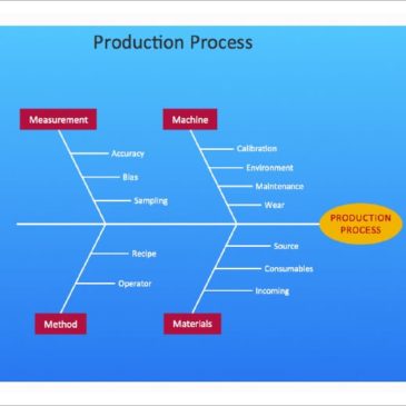 8+ Fishbone diagram templates